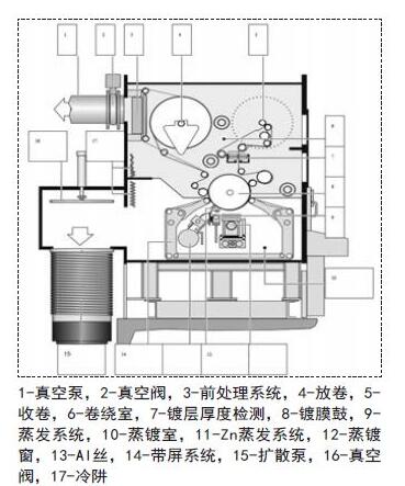 金属化镀膜的原理图